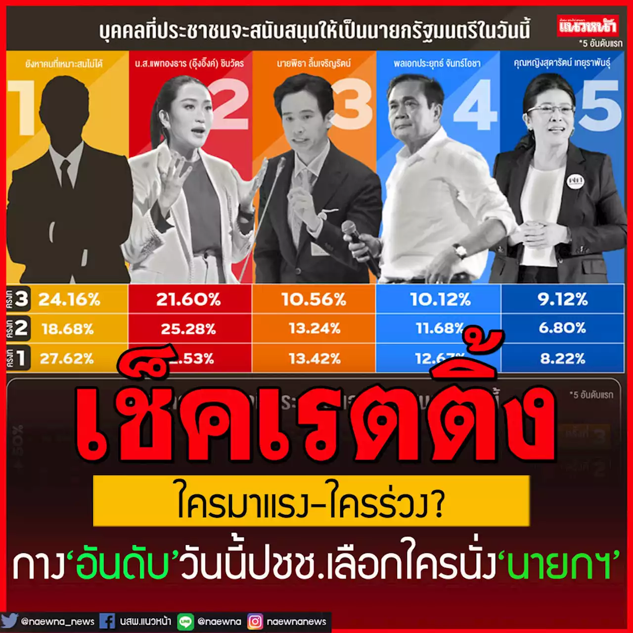 เช็คเรตติ้งการเมือง!กาง‘อันดับ’วันนี้ ปชช.เลือก‘พรรค’ไหน-เชียร์ใครนั่ง‘นายกฯ’