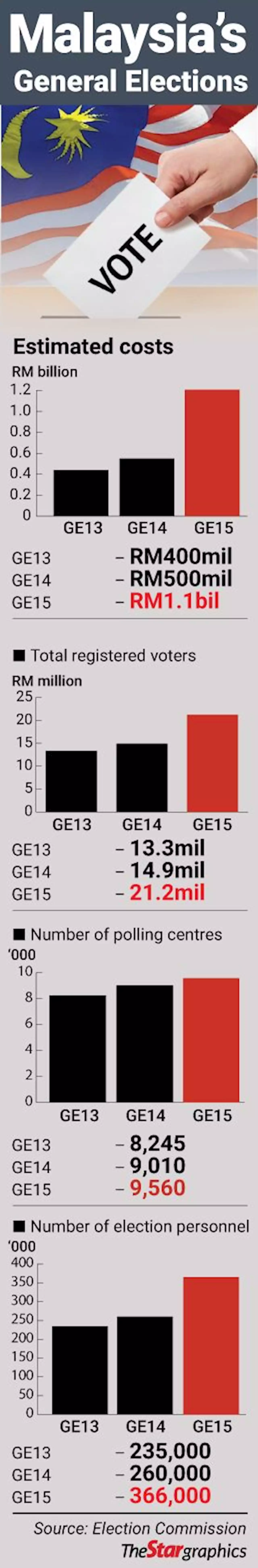 RM1.1bil price tag to hold polls, says EC