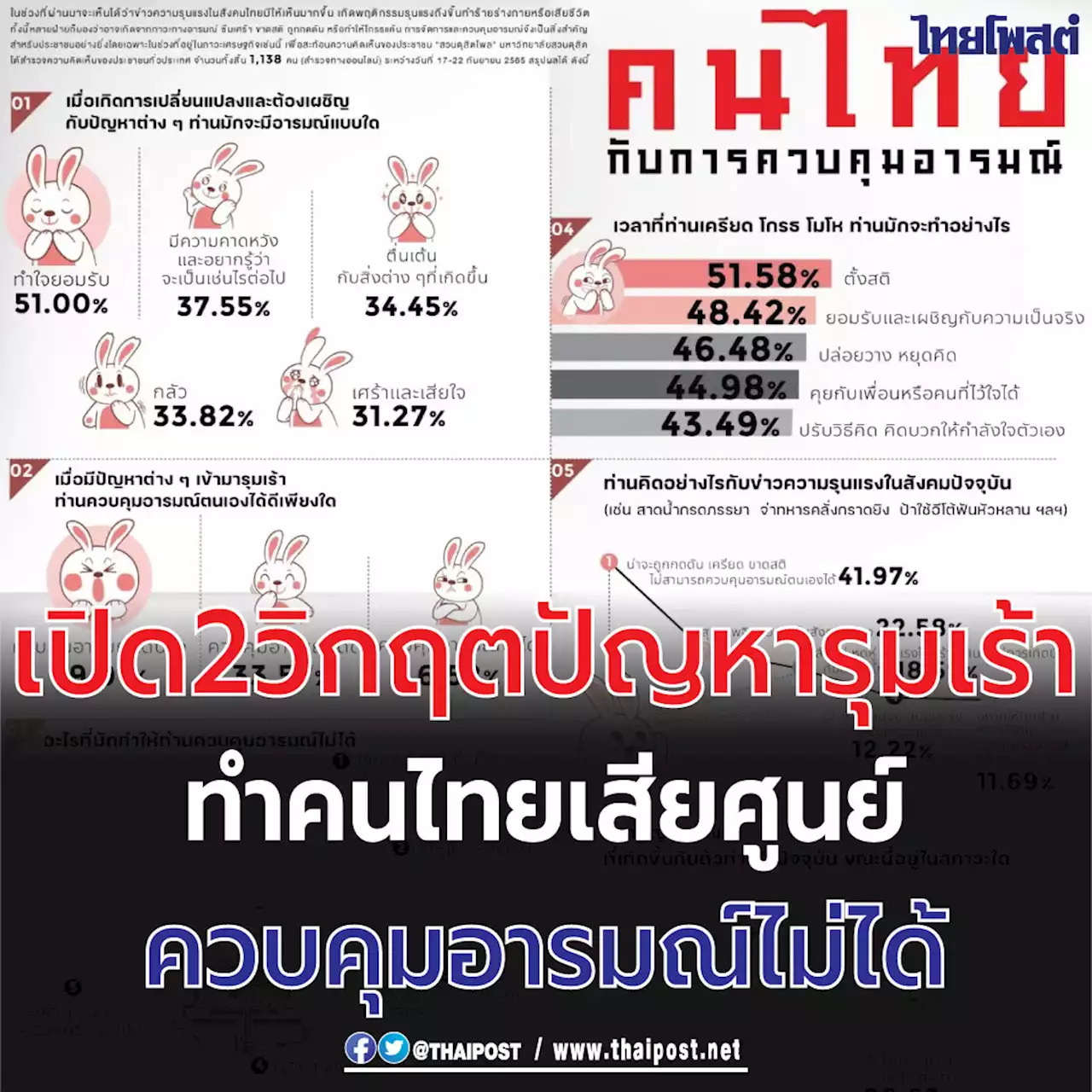 เปิด 2 วิกฤตปัญหารุมเร้า ทำคนไทยเสียศูนย์ควบคุมอารมณ์ไม่ได้