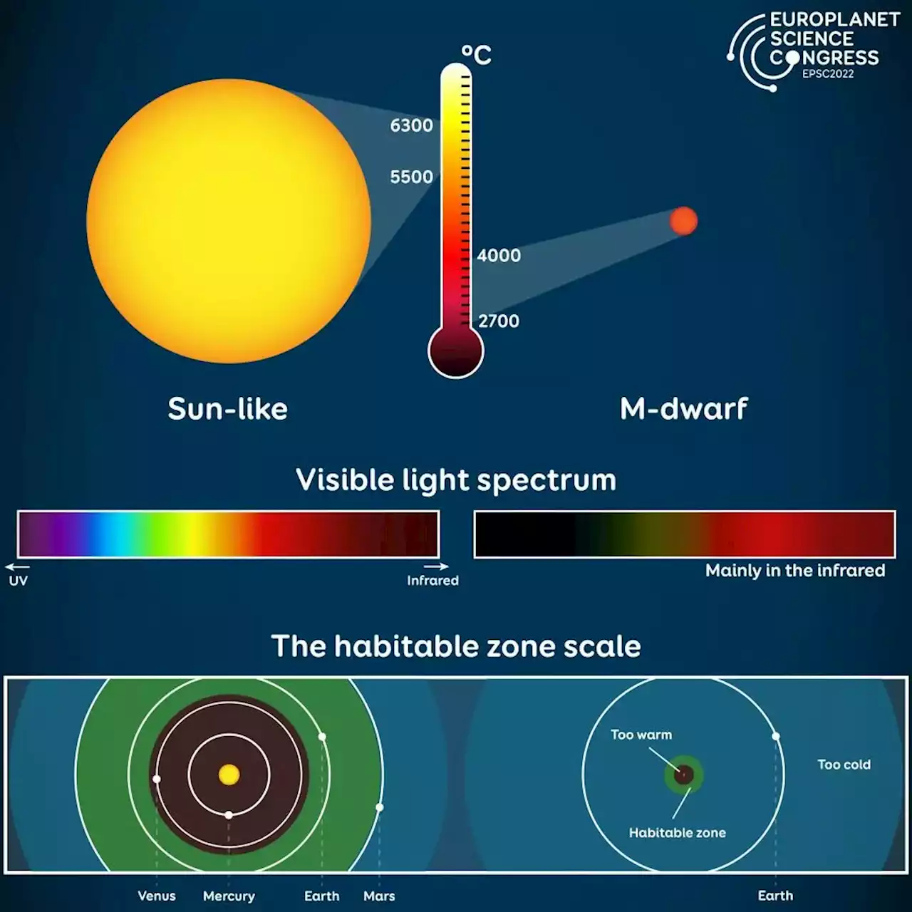 Life can Thrive Around Even the Smallest Stars