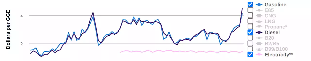 US Gas Price Drops Have Stalled, & Could Be On The Way Up Again