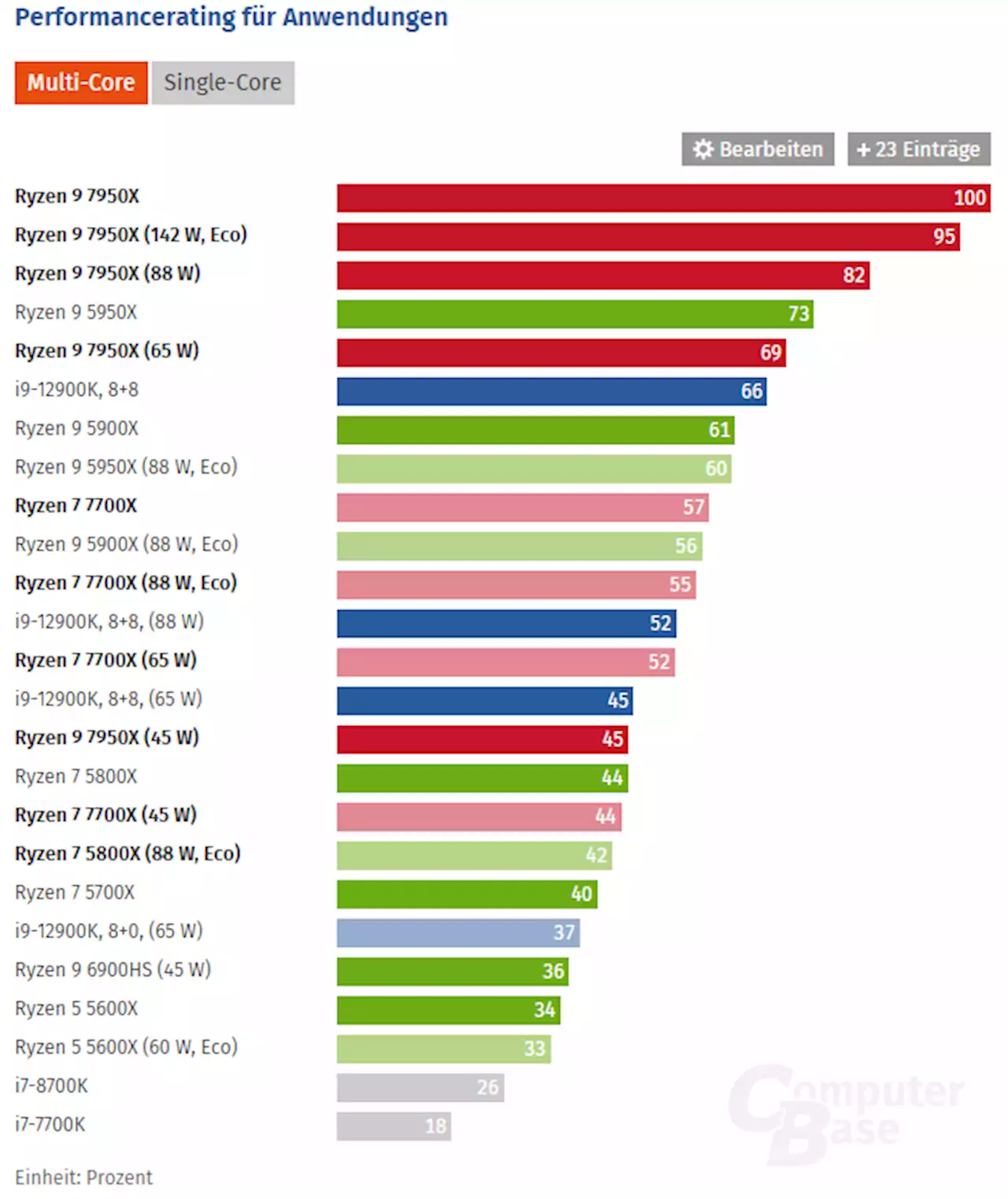 AMD Ryzen 7000 im Test: So schnell sind 7950X und 7700X: Leistungsaufnahme und Effizienz