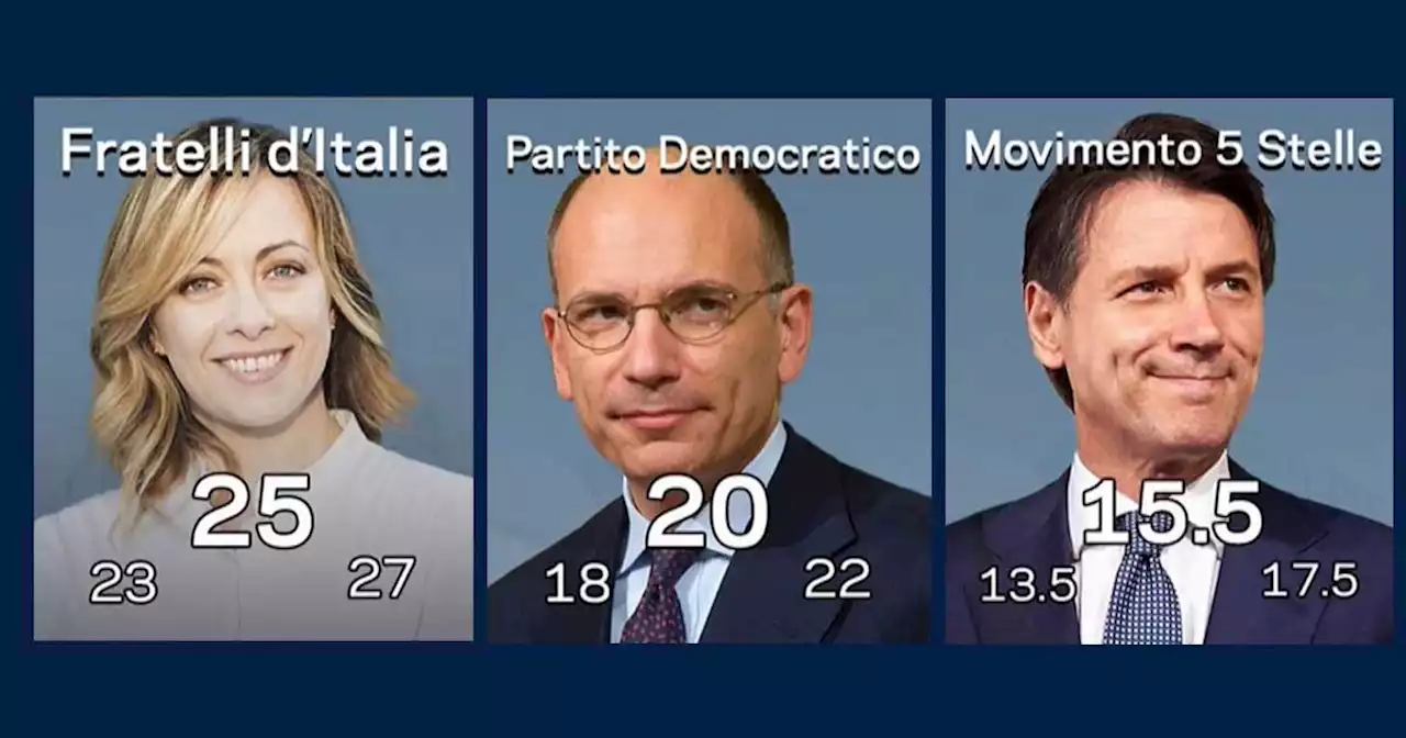 Elezioni, Mentana dà i primi trend Poll: Fratelli d'Italia prima forza politica. Pd tra il 18 e il 22%, M5s tra il 13,5 e il 17,5% - Il Fatto Quotidiano