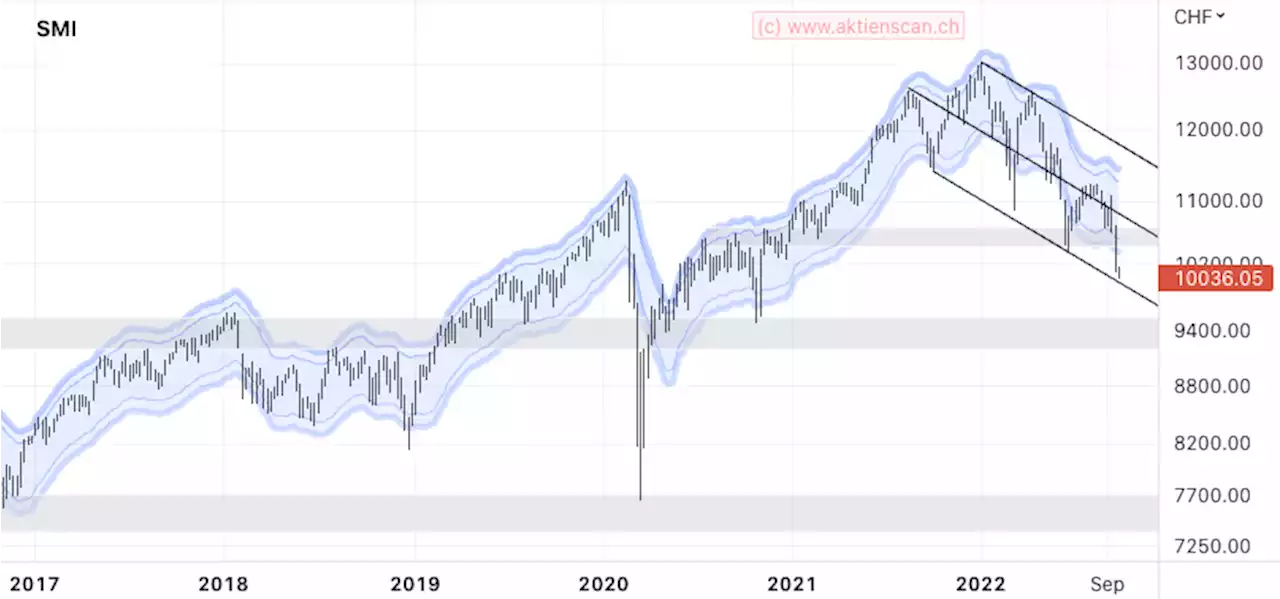 Markttechnik vom 26. September 2022 – SMI: Korrekturziel fast erreicht