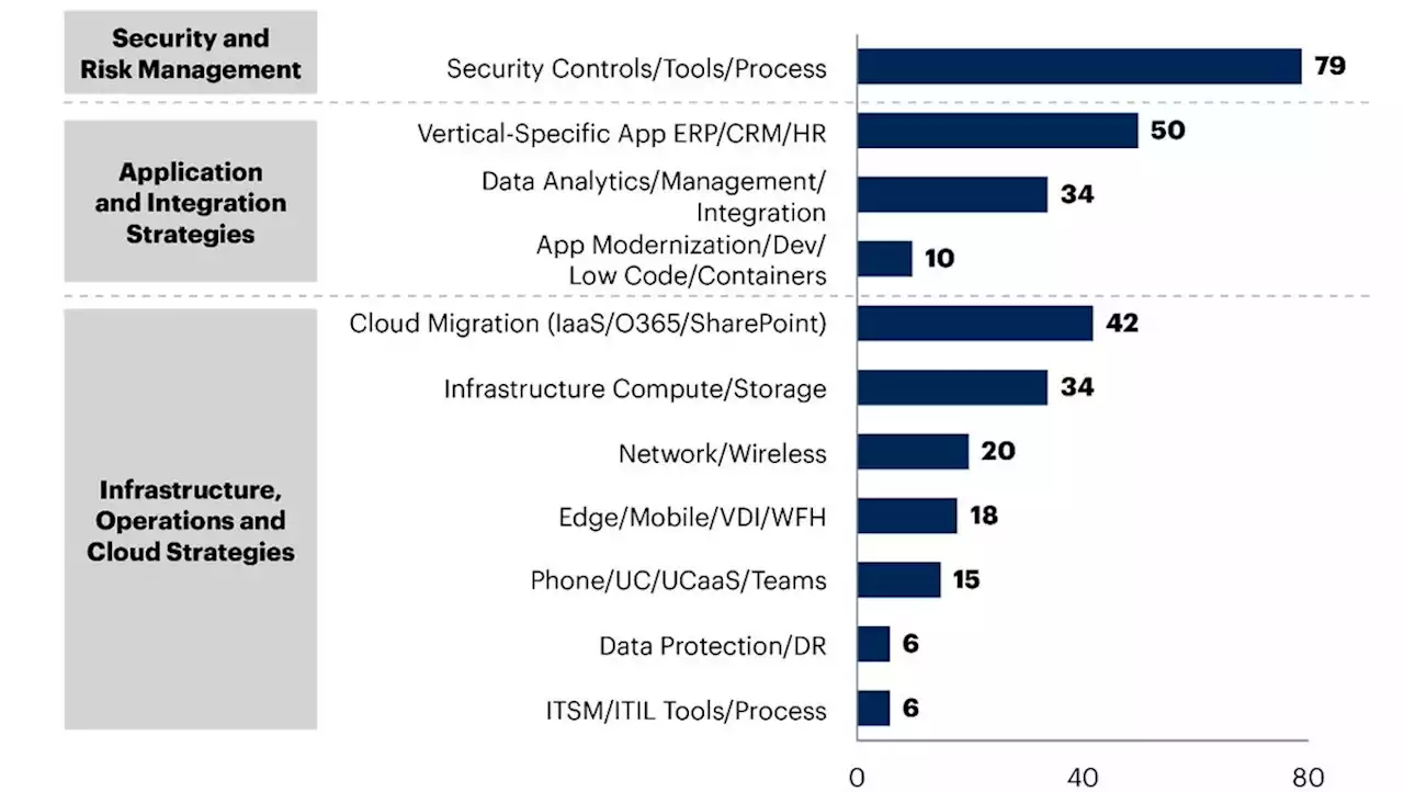 Gartner Says Cybersecurity, Application & Integration Strategies and Cloud Are Top Technology Priorities for Midsize Enterprises