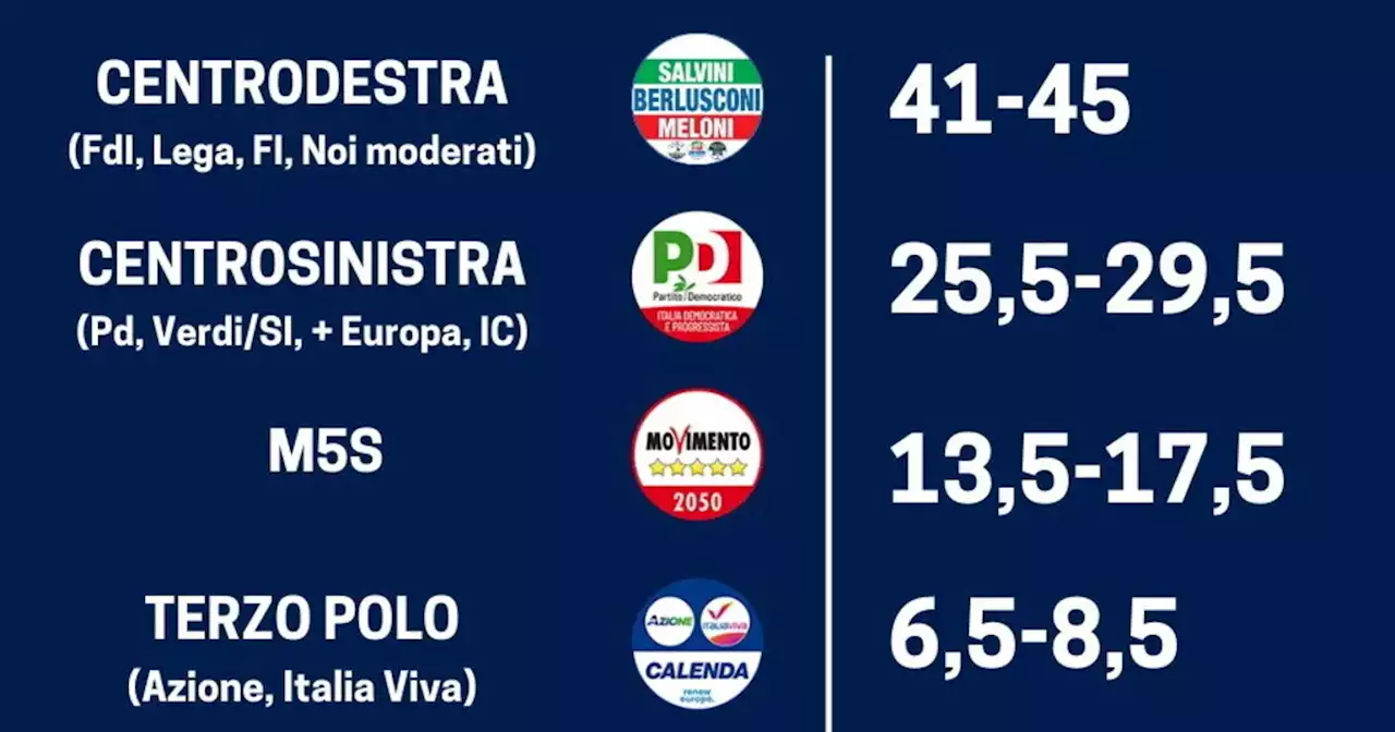 Exit poll elezioni 2022: centrodestra vince, Meloni primo partito ma non sfonda