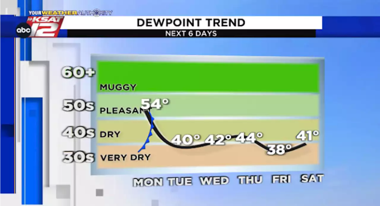 Welcomed Changes: Monday’s cold front sends more comfortable weather into South Central Texas