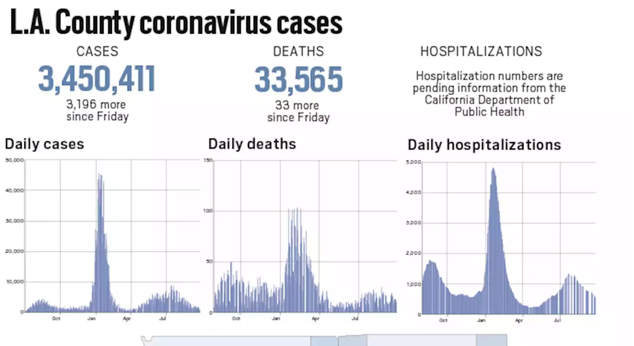 Coronavirus: L.A. County reported 3,196 new cases and 33 more deaths since Friday