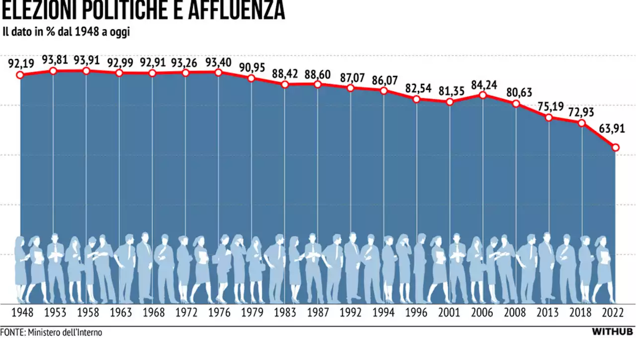 L'affluenza alle elezioni politiche in Italia dal 1948 a oggi - Foto Tgcom24