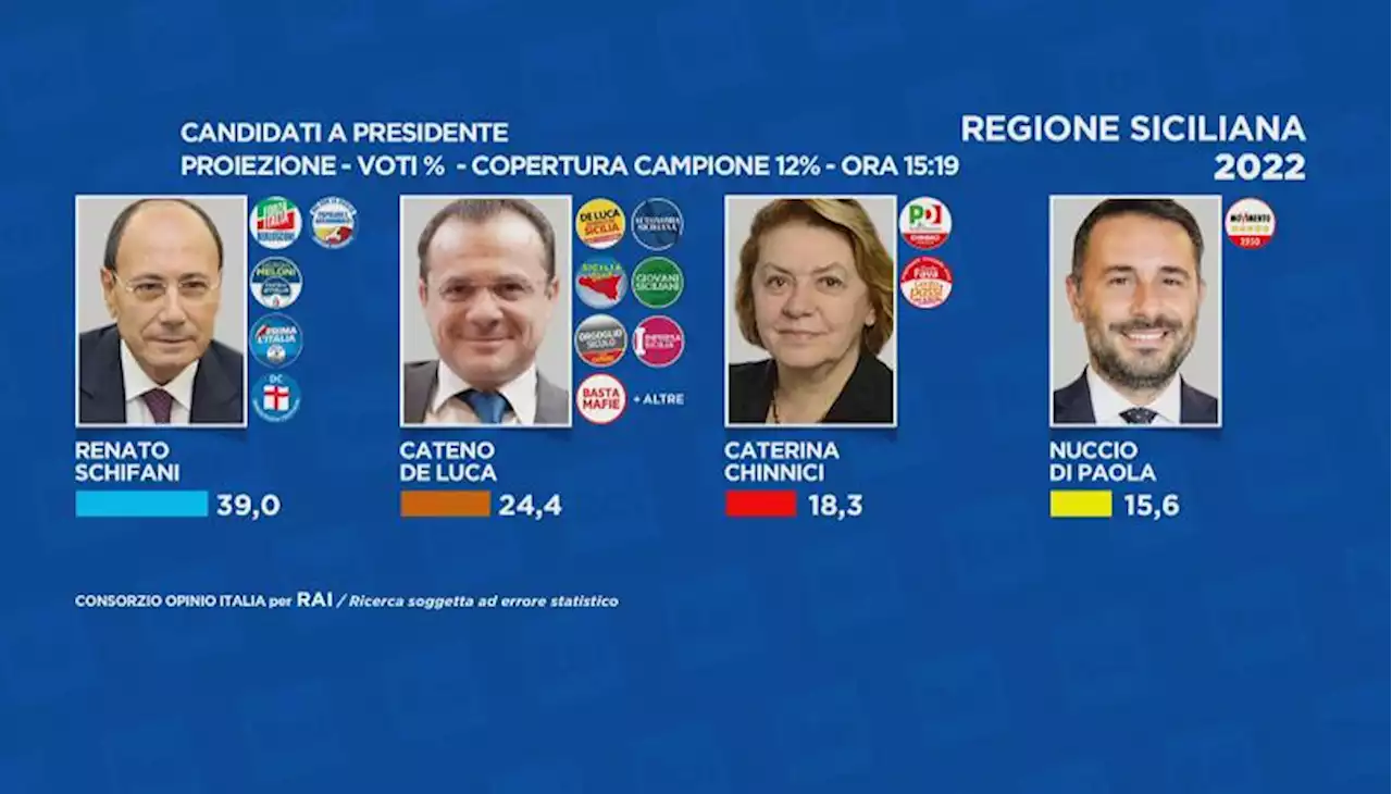 In corso lo scrutinio per le elezioni regionali in Sicilia, proiezioni: Schifani in testa