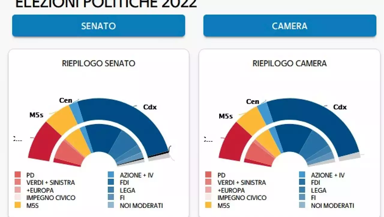 Elezioni, come sarà il nuovo Parlamento. Al centrodestra 237 deputati e 115 senatori, al centrosinistra 85 e 44