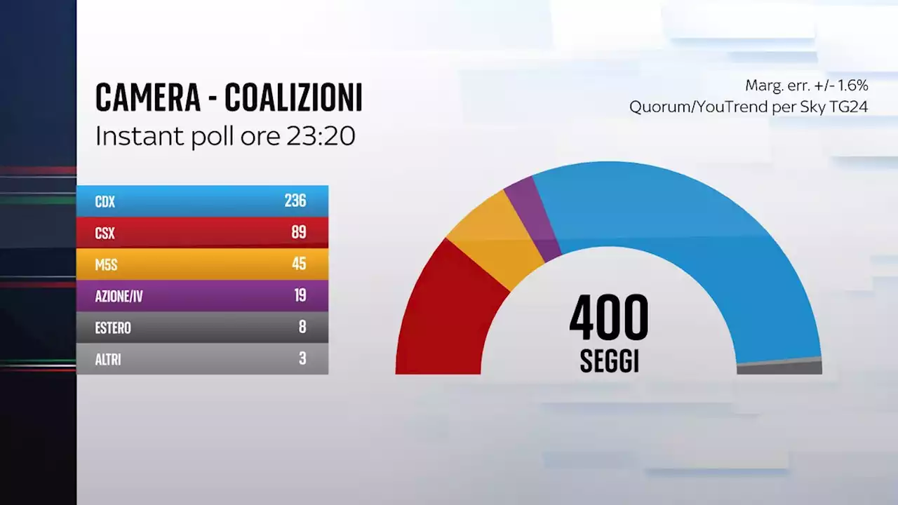 Risultati elezioni politiche, ultime notizie sul voto del 25 settembre