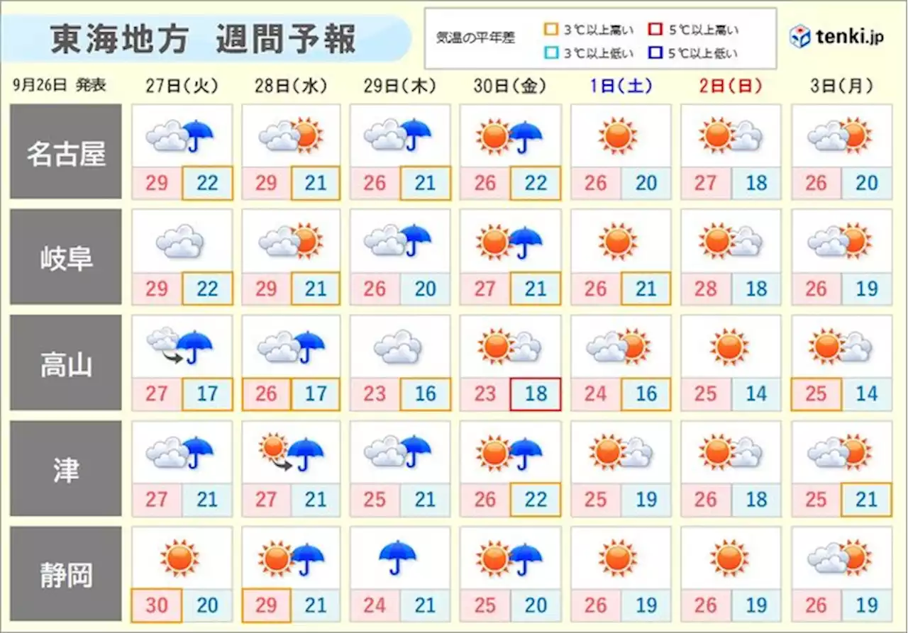 東海地方 週間天気 あす27日(火)静岡県は晴れて真夏日の所も(気象予報士 寺田 サキ)