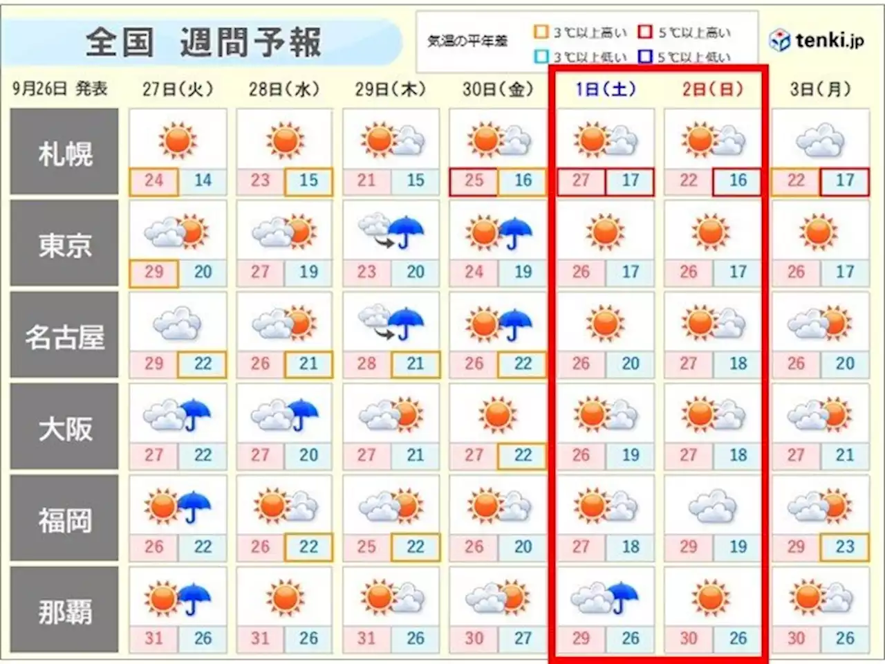 週間 あす27日は西から雨 週半ばに雨の所も 10月スタートの週末は待望の秋晴れ(気象予報士 石榑 亜紀子)