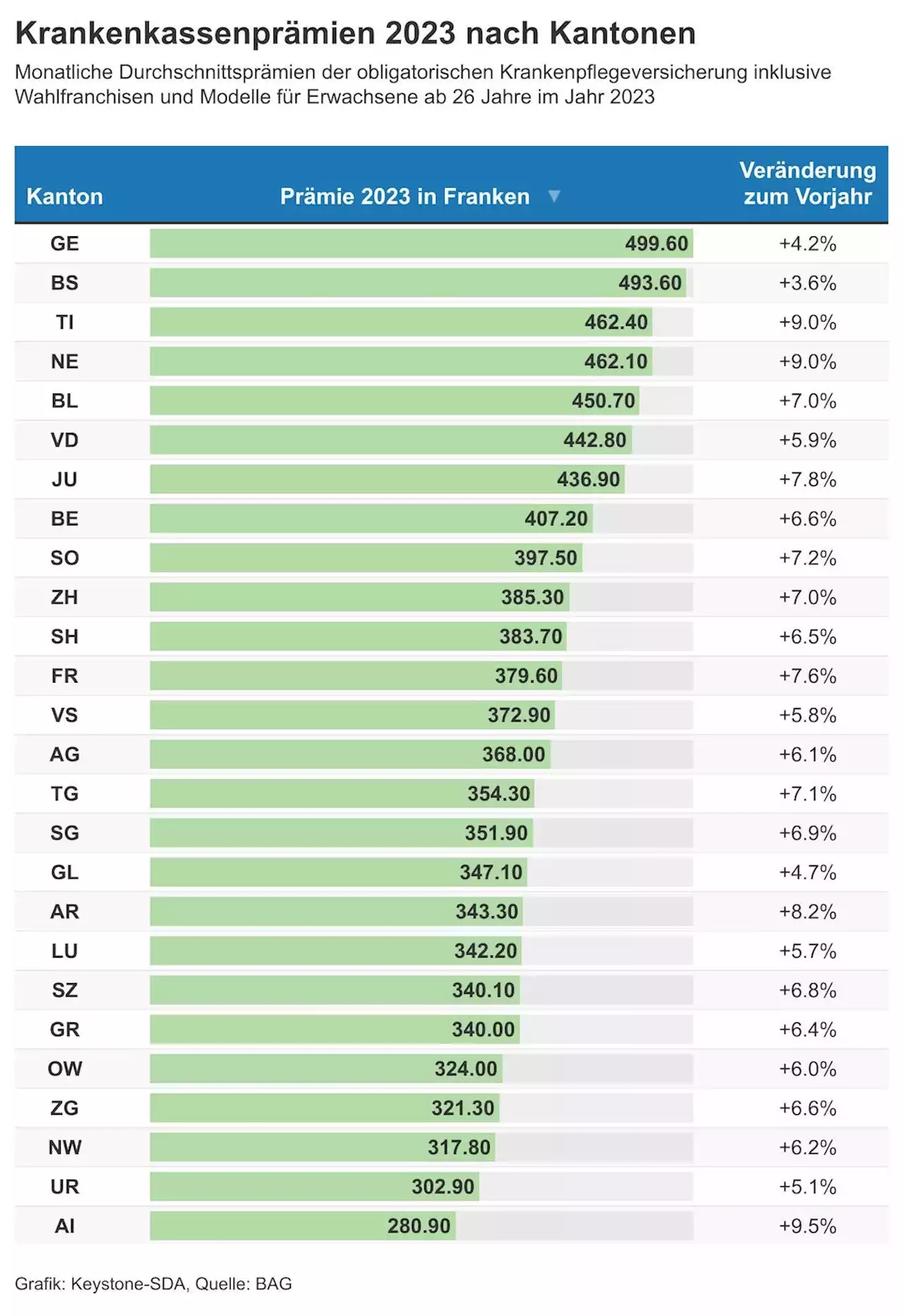 So viel teurer werden die Prämien in deinem Kanton