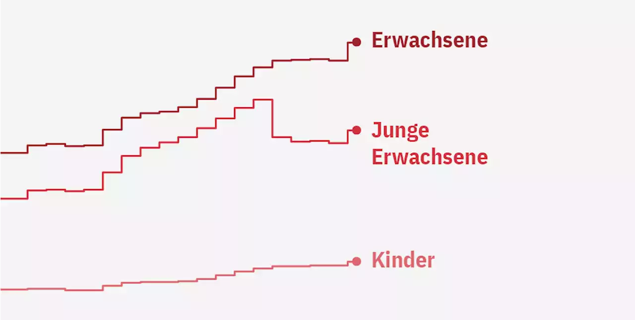 Grafiken zum Kostenschub – In 20 Jahren haben sich die Prämien verdoppelt