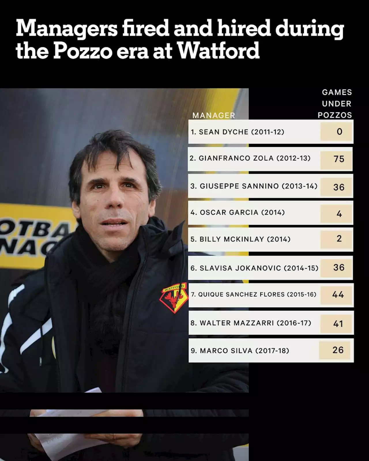 Rob Edwards out, Slaven Bilic in: Watford's new era lasted just 10 games