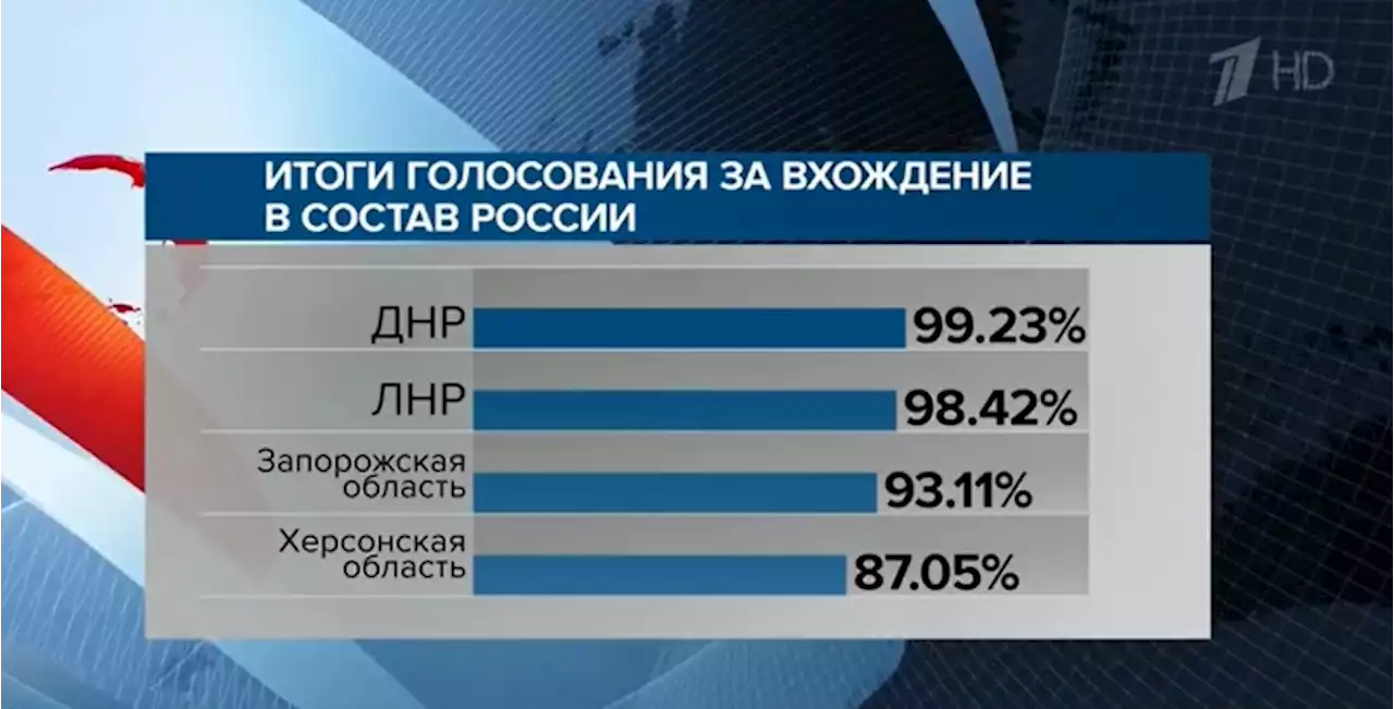 После референдумов в Донбассе, Запорожской и Херсонской областях обработаны 100% бюллетеней. Новости. Первый канал