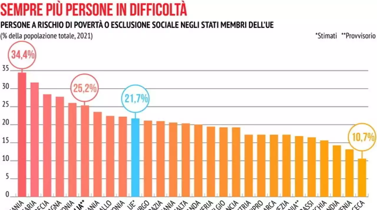 Commissione Ue difende il reddito di cittadinanza: serve un sostegno minimo dignitoso