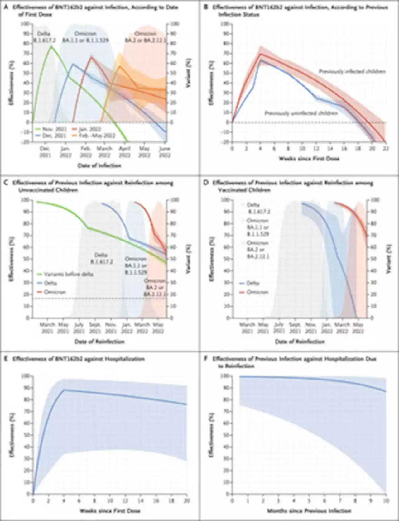 Effects of Vaccination and Previous Infection on Omicron Infections in Children | NEJM