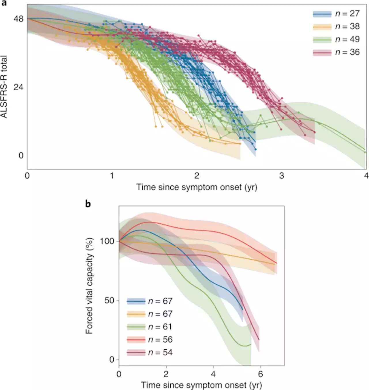 Machine learning approach finds nonlinear patterns of neurodegenerative disease progression - Nature Computational Science