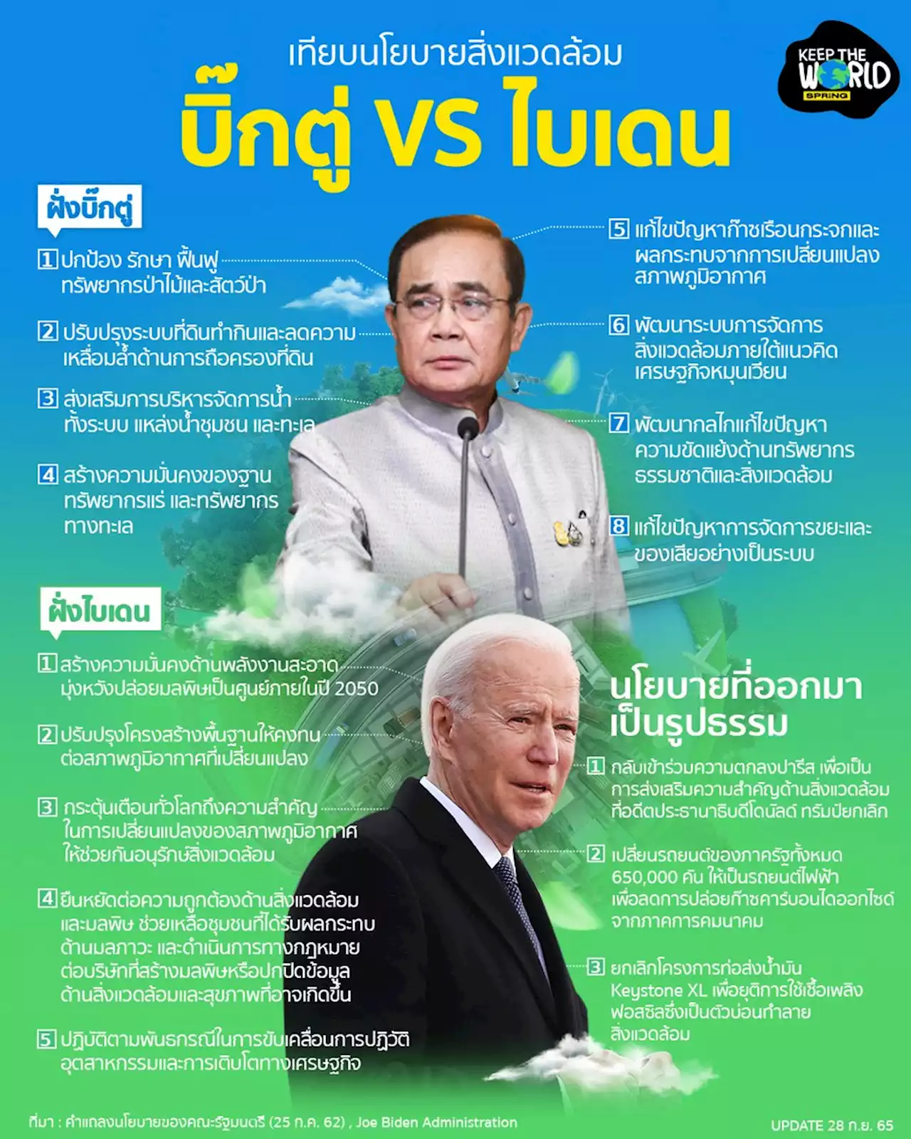 เทียบนโยบายสิ่งแวดล้อม บิ๊กตู่ VS ไบเดน