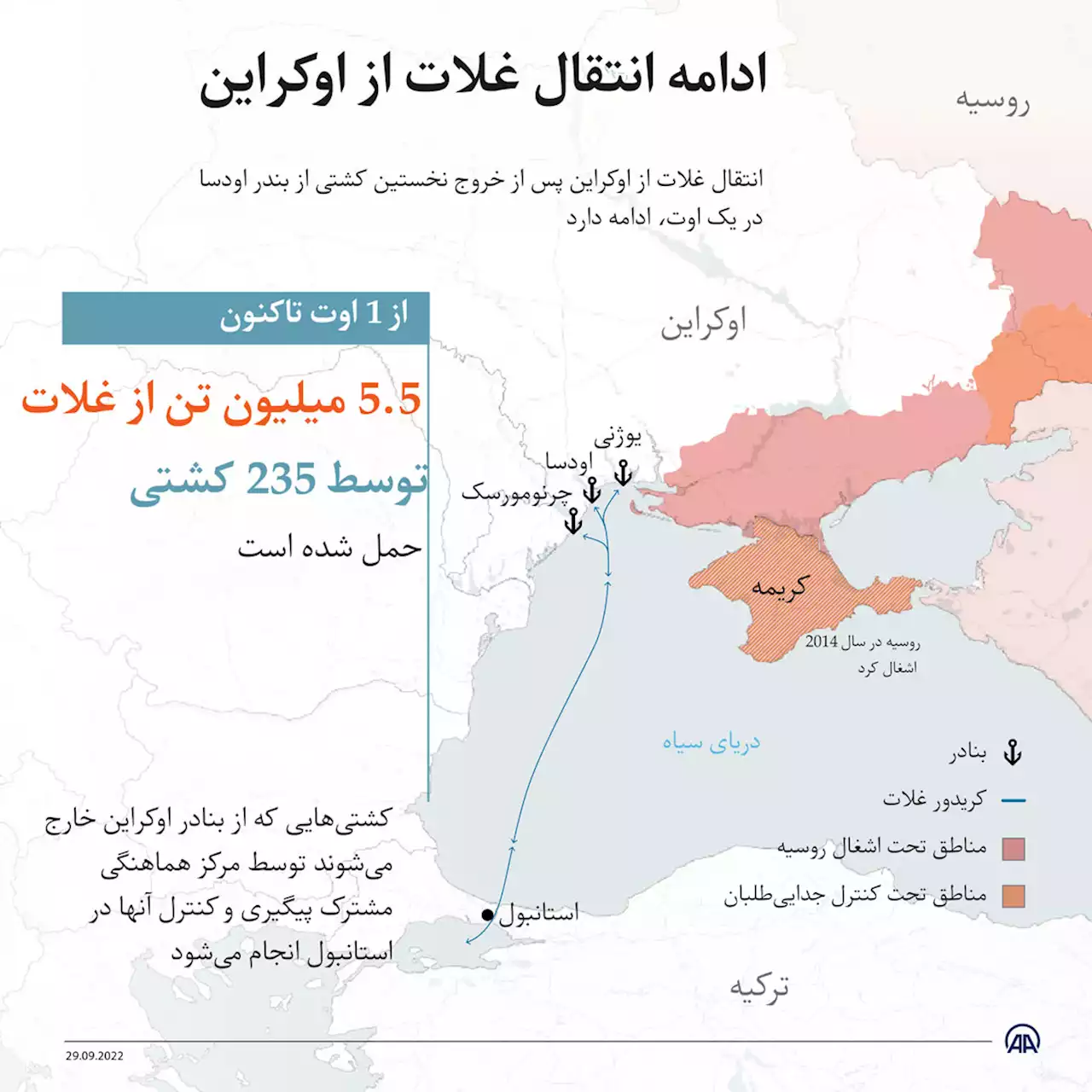 صادرات 5.5 میلیون تن محصول کشاورزی اوکراین از طریق کریدور غلات