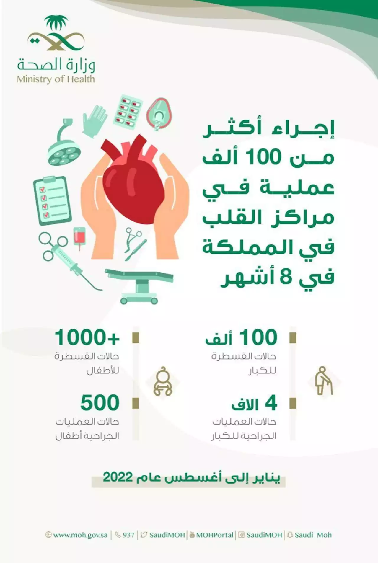 100 ألف عملية في مراكز القلب بالمملكة خلال 8 أشهر