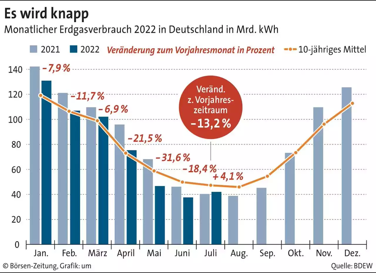 Angst vor Gas­rationierung im Winter | Börsen-Zeitung