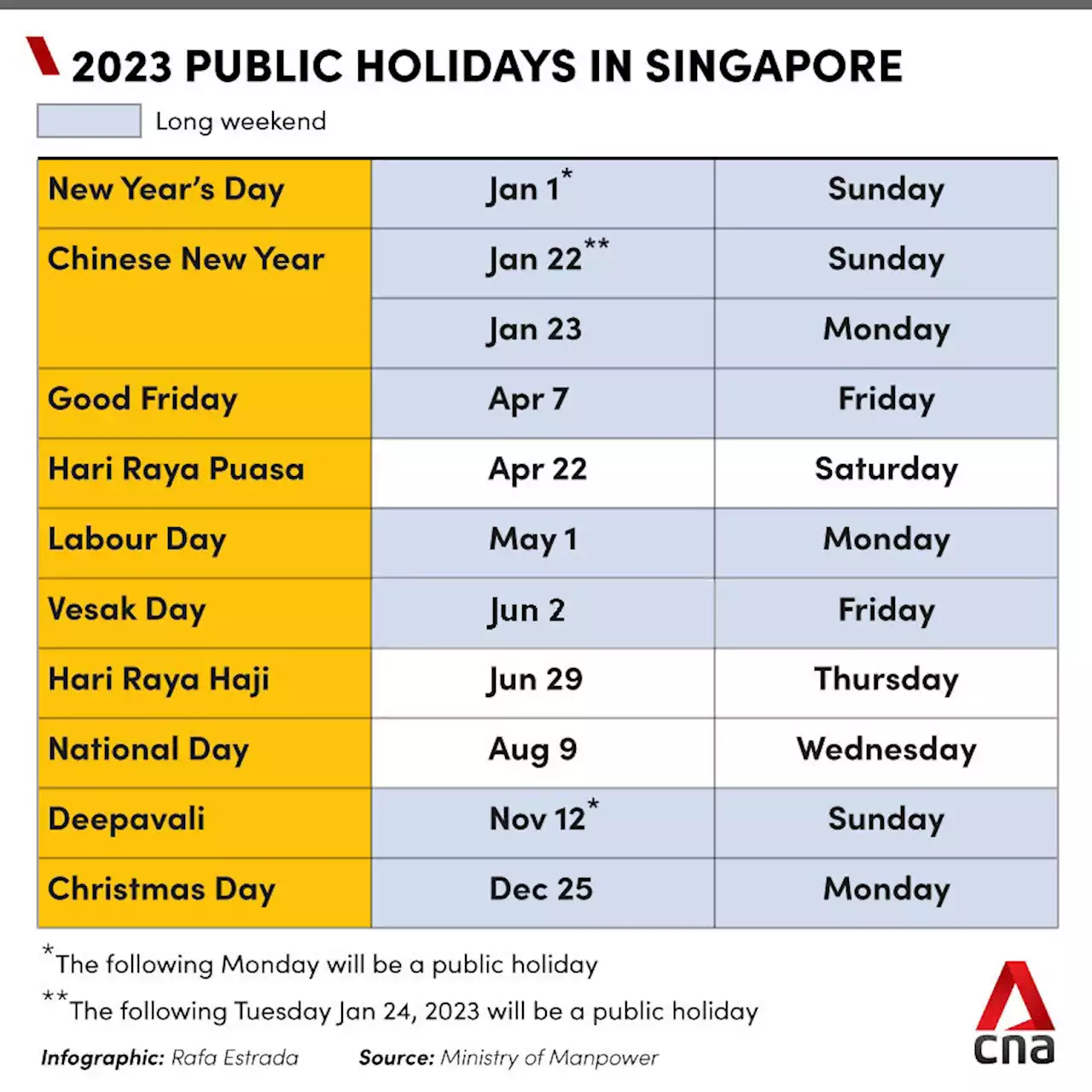 One more long weekend in 2023 after revised date for Vesak Day