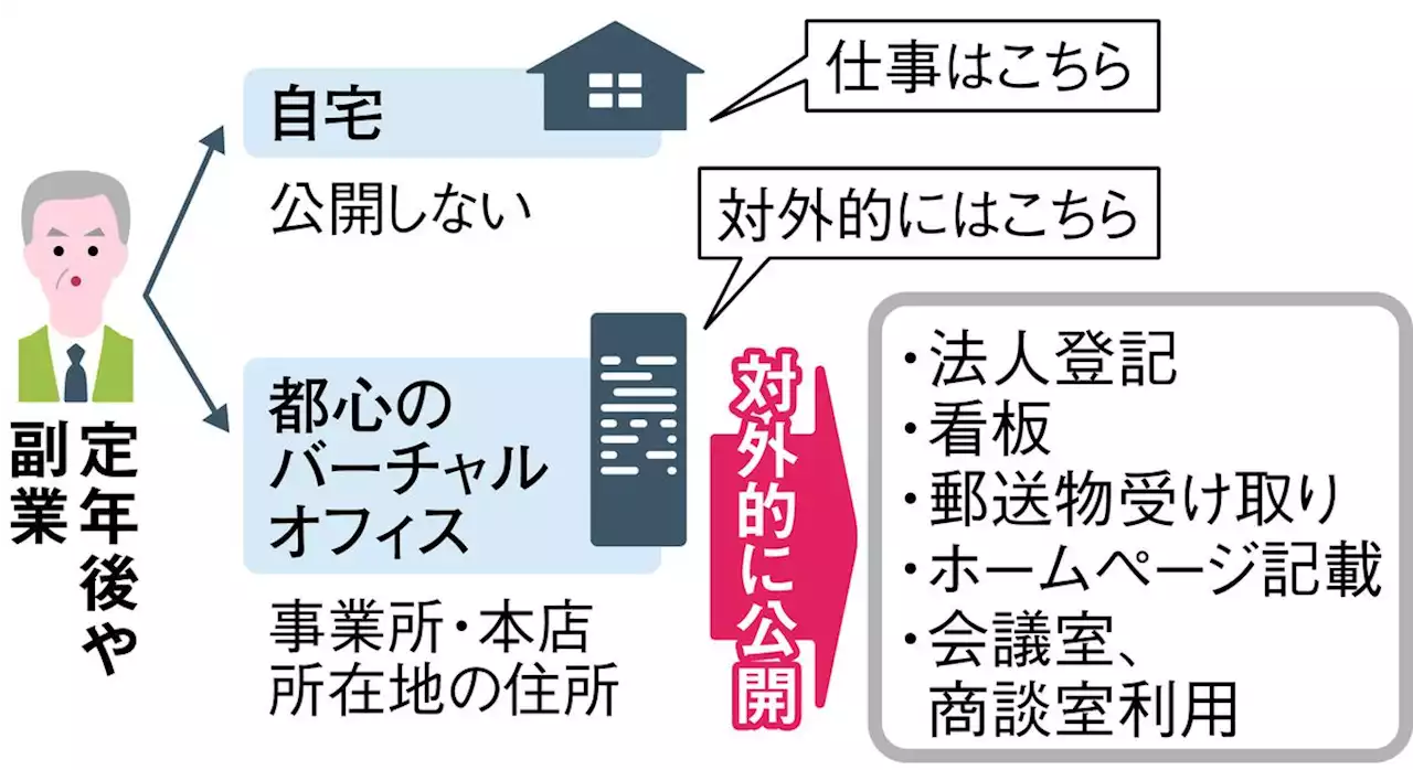 今からできる年金＋１０万円生活 個人事業の仮拠点に「都心の住所」を まずはバーチャルオフィスから 仕事が軌道に乗ればステップアップへ - トピックス｜Infoseekニュース