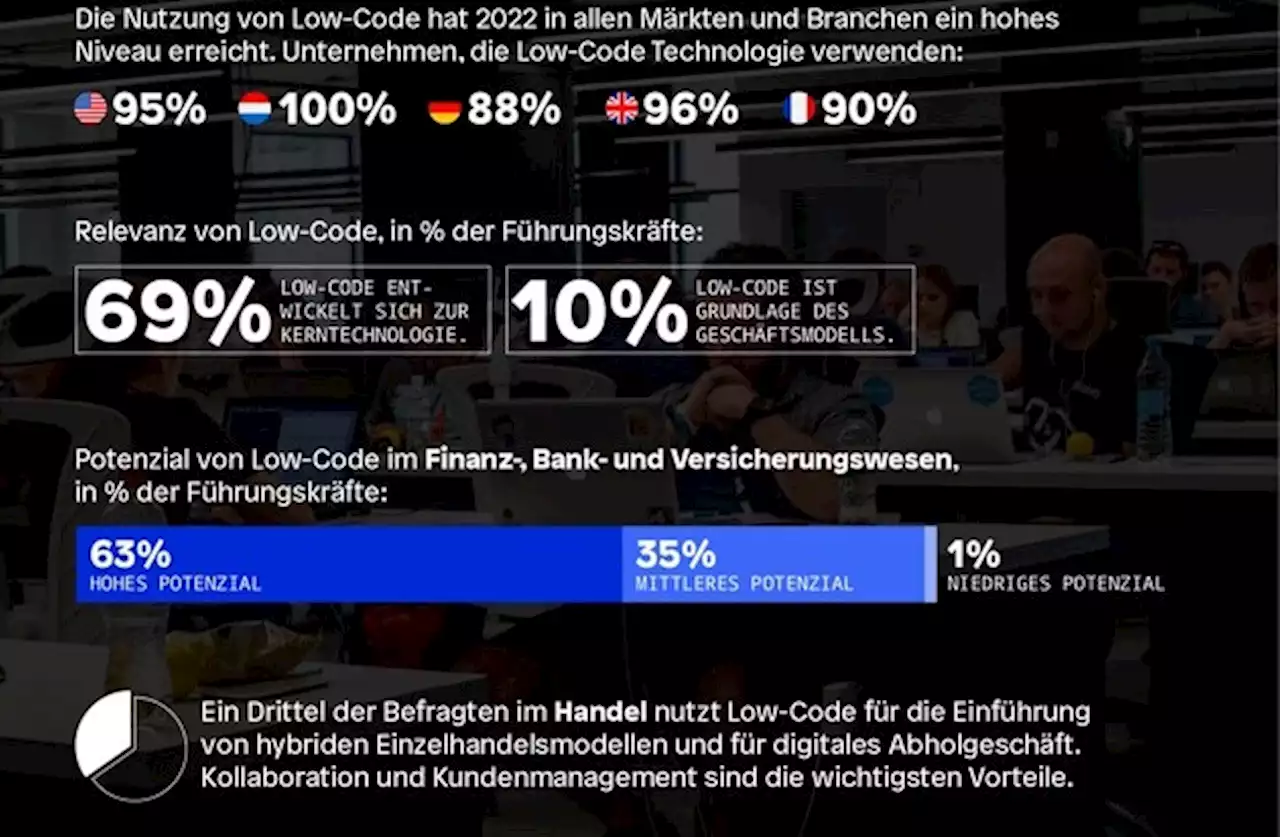 Low-Code Studie: Von der Krisentechnologie zur Kerntechnologie / Führungskräfte erwarten ab 2024 mehr Low-Code als traditionelles Coding