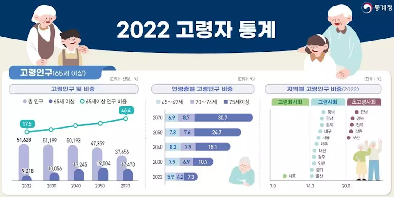 고령인구 900만명 첫 돌파…절반 이상 '더 일하고 싶다' | 연합뉴스