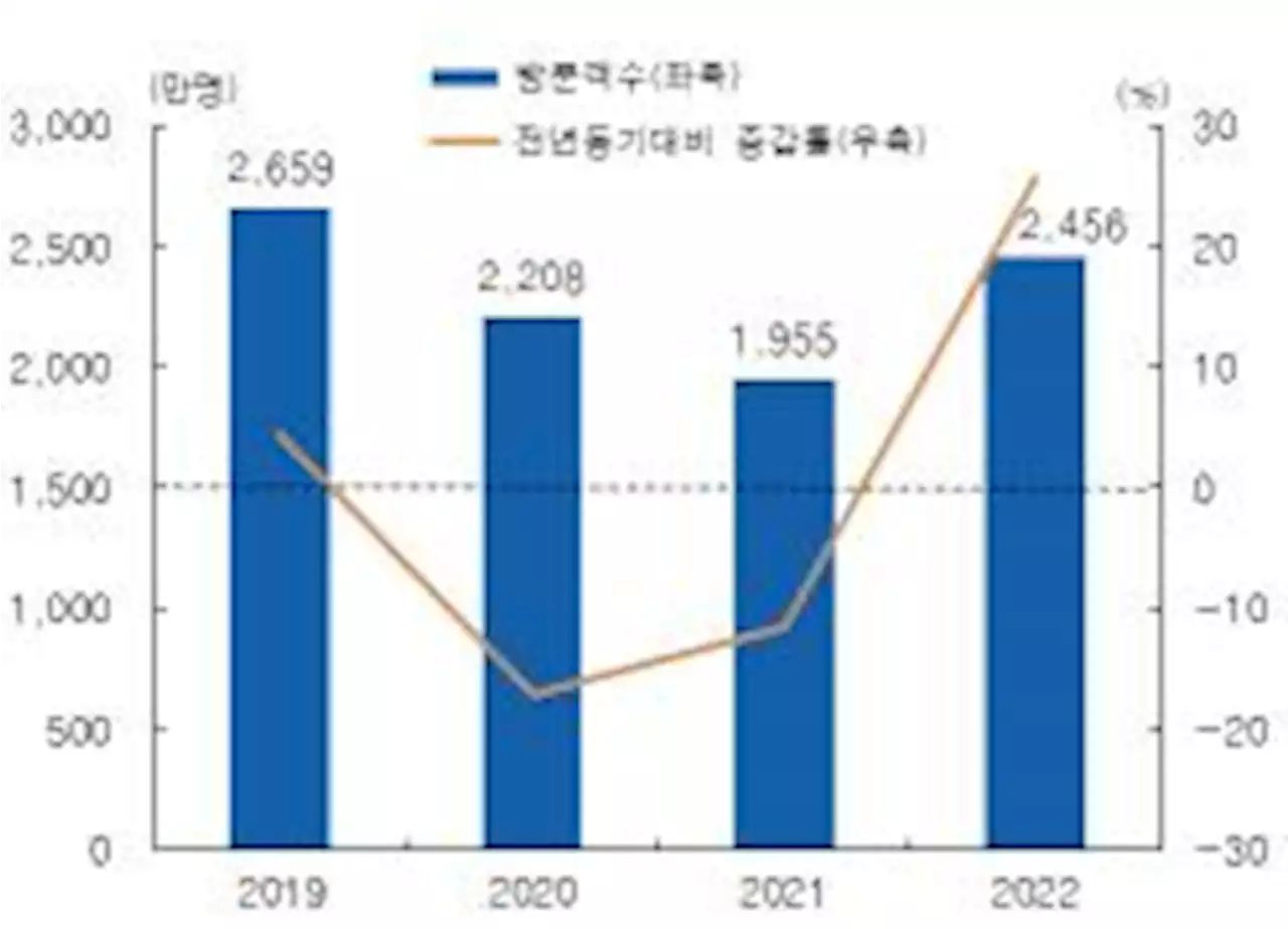 올여름 부산 방문객 25.6% 증가…3년 만에 지역 관광업 회복세 | 연합뉴스