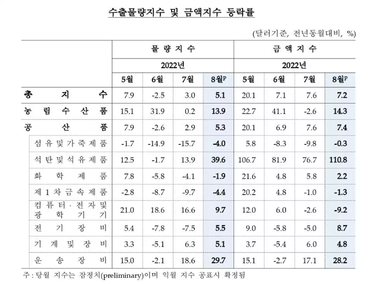 8월 교역조건 또 역대 최악…반도체 가격 하락 여파 | 연합뉴스