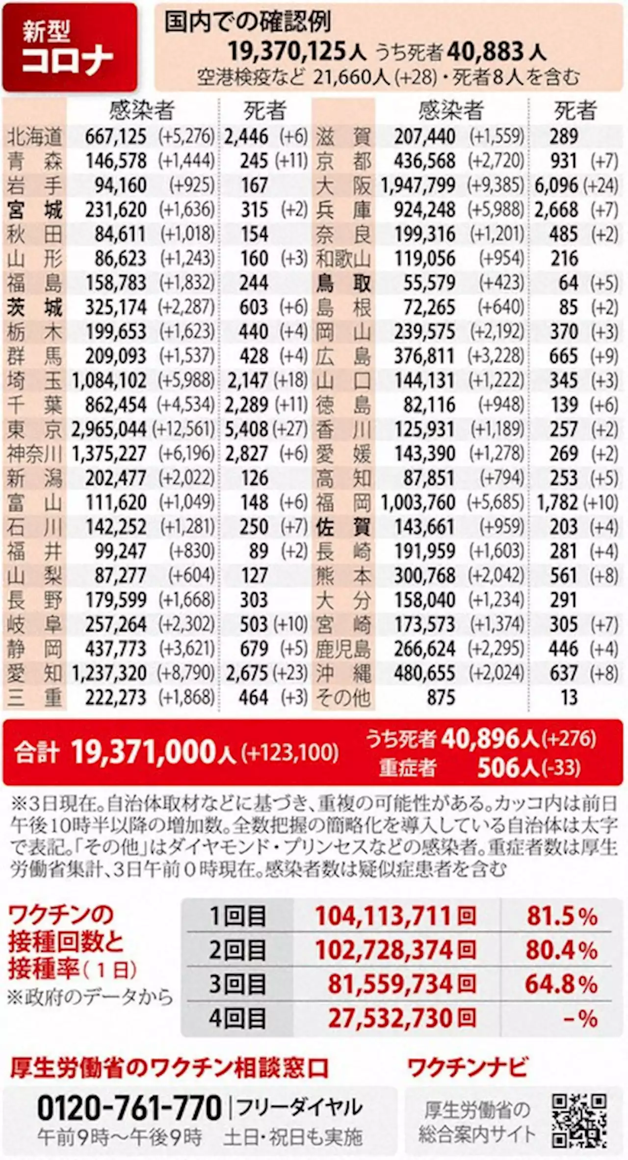 コロナ感染、全国で新たに12.3万人 前週土曜より5.7万人減 - トピックス｜Infoseekニュース