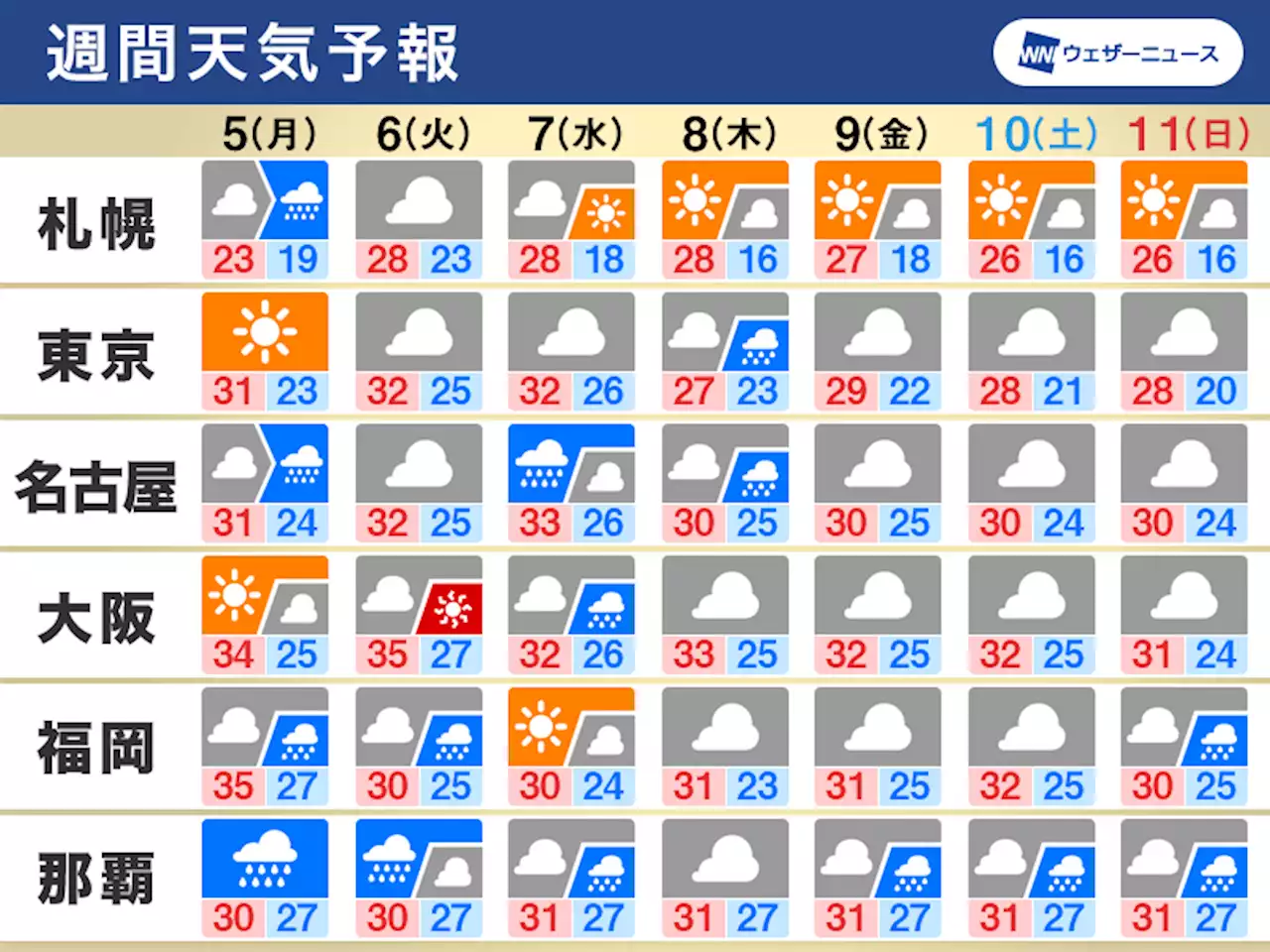 週間天気予報 週明けは台風11号の影響に警戒 残暑が復活 - トピックス｜Infoseekニュース