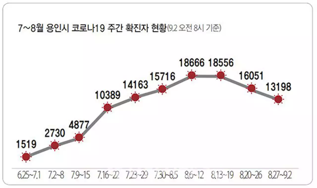 용인시 코로나19 확진자 감소세 이어졌지만…