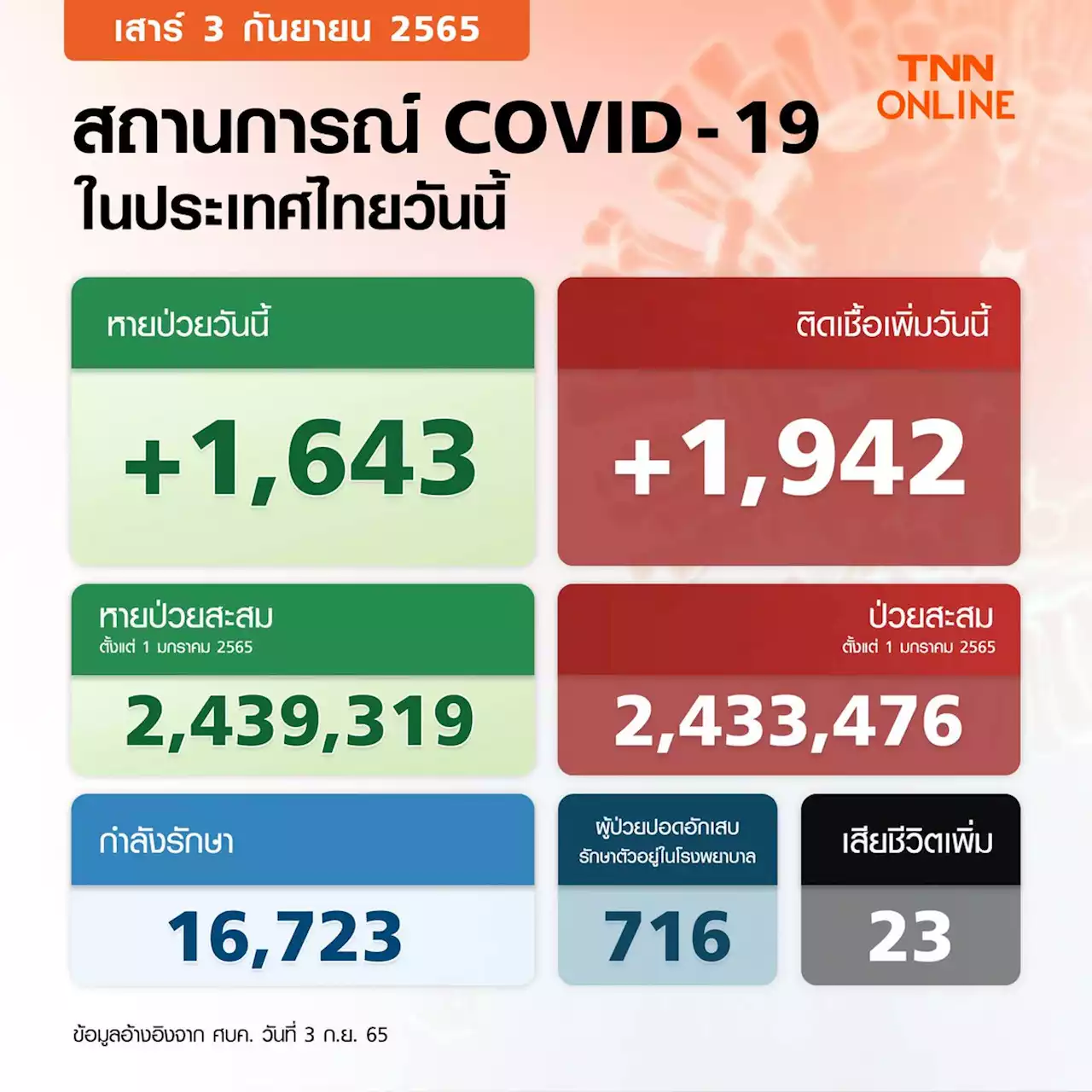 ยอดโควิด-19 วันนี้ ไทยพบผู้ป่วยรักษาตัวในรพ.เพิ่ม 1,942 ราย เสียชีวิต 23 ราย