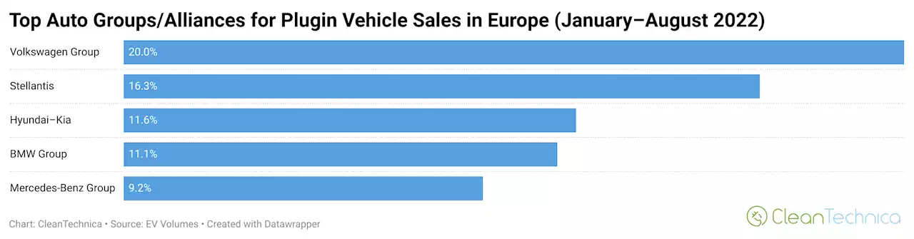 13% Of New Car Sales In Europe Electric (21% Plugins)