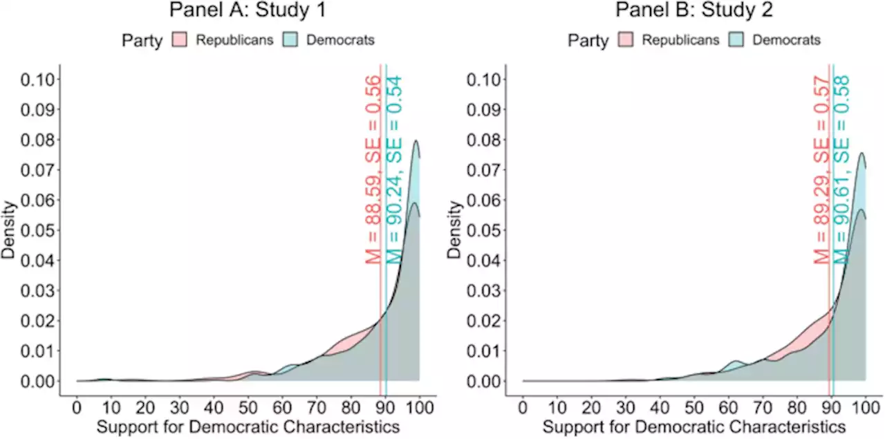 Misperceptions about out-partisans’ democratic values may erode democracy - Scientific Reports