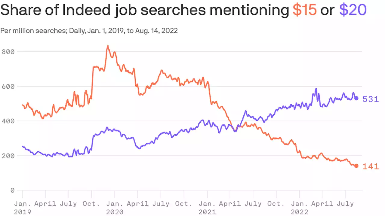 For job searchers, $20 per hour is the new $15