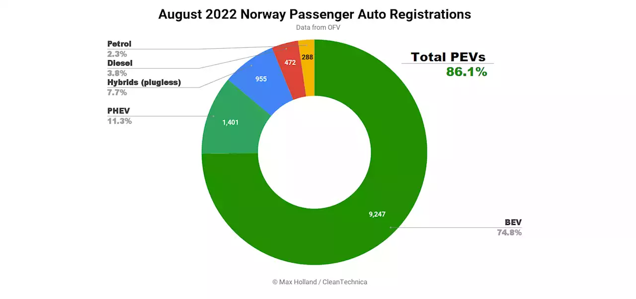 Norway's Plugin EVs Still Falling For Reasons