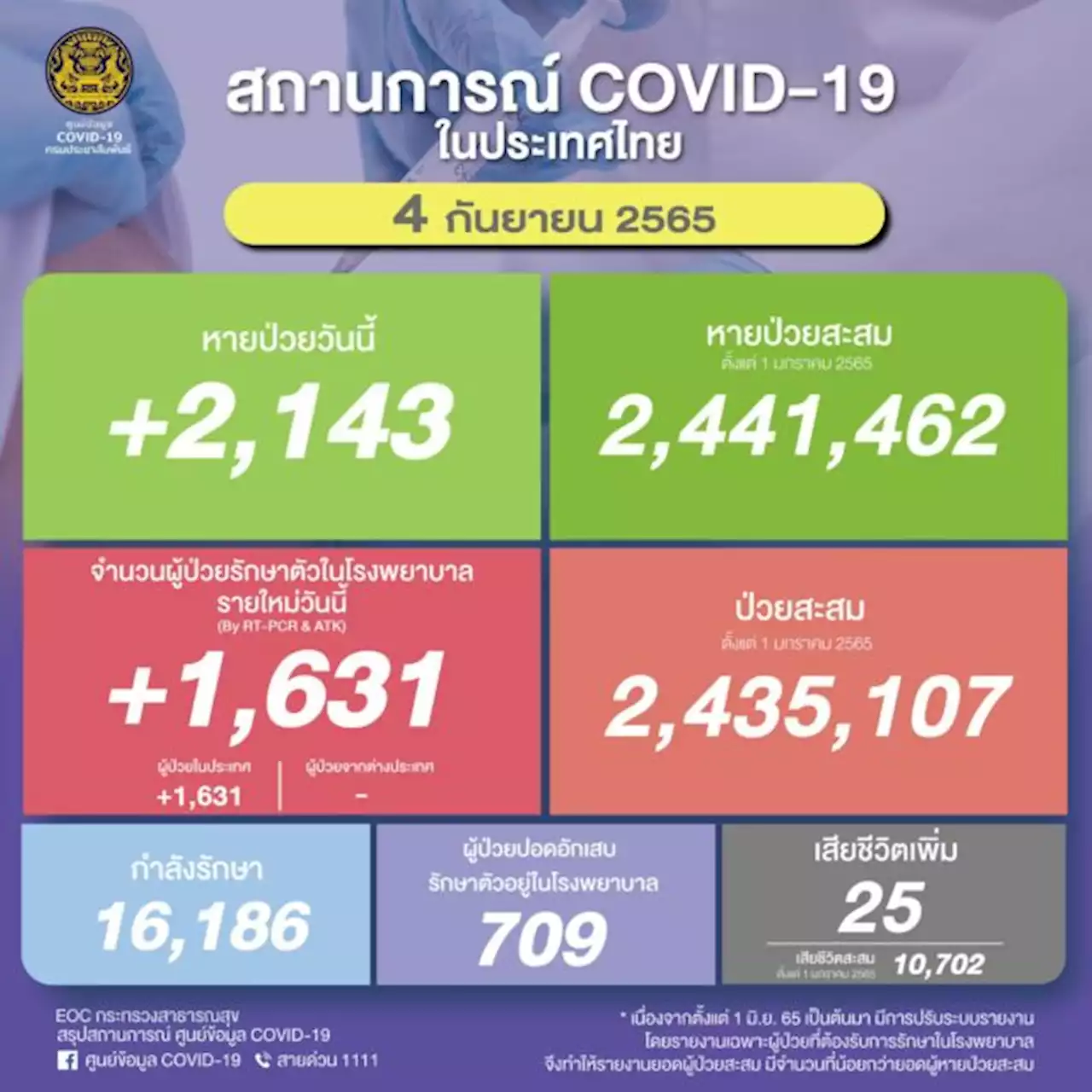 โควิดวันนี้ผู้ป่วยใหม่ 1,631 ราย ปอดอักเสบ 709 ราย เสียชีวิต 25 ราย | เดลินิวส์