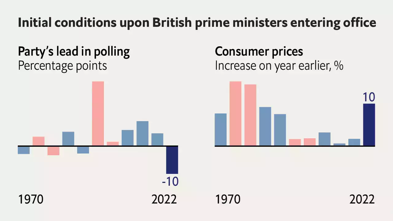 Britain’s new PM is heading into a world of pain