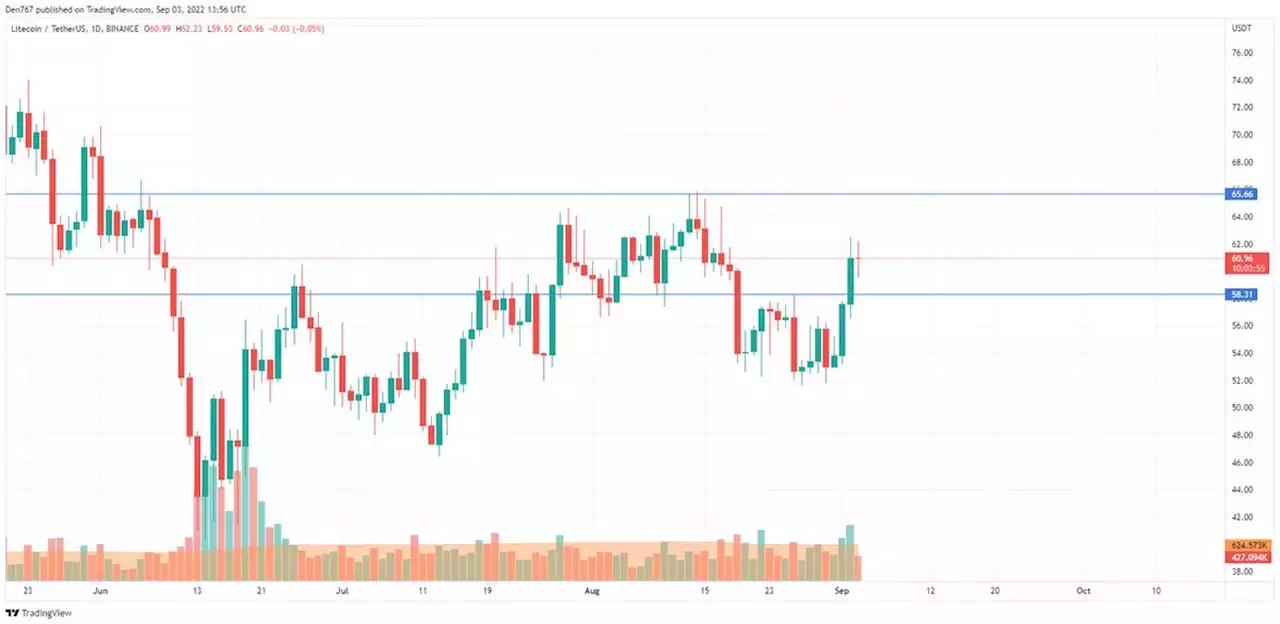 BTC, ADA, BNB and LTC Price Analysis for September 3