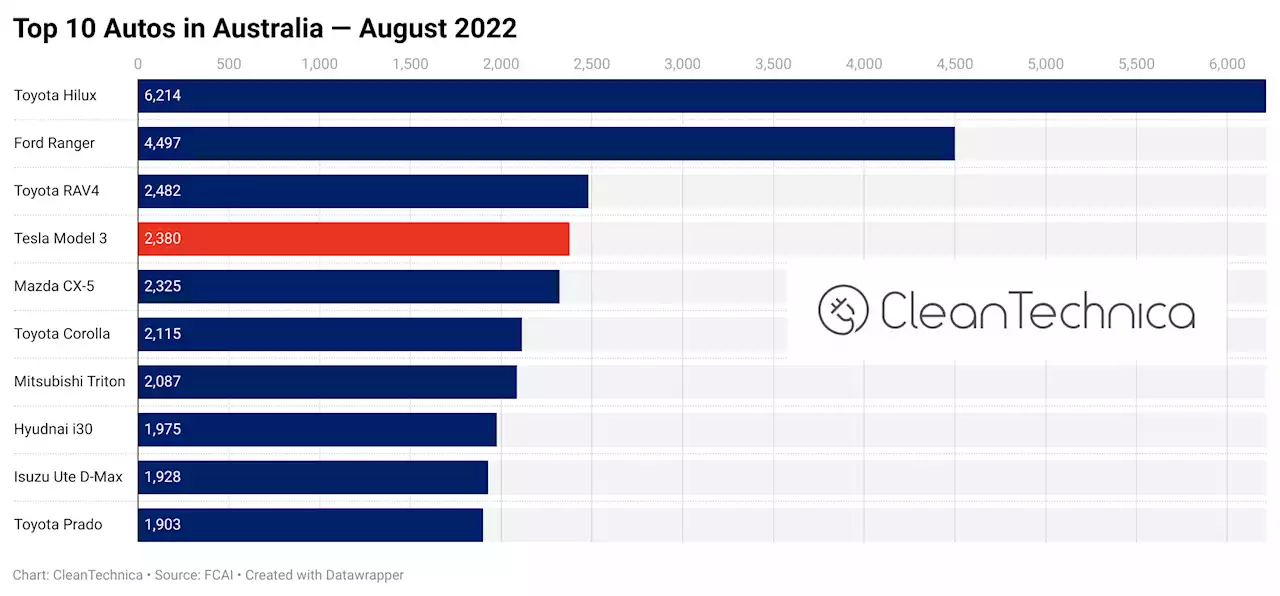 Tesla Is 7th Best Selling Auto Brand In Australia In August!