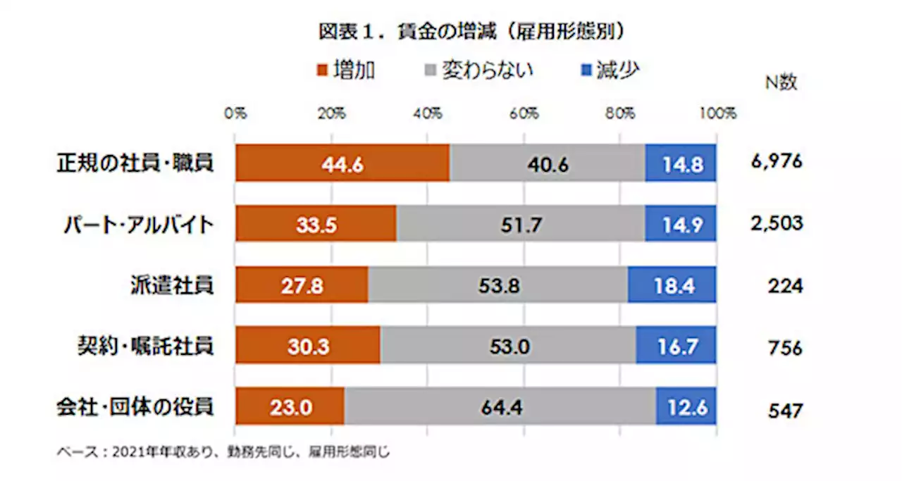 「給与」は増えた？ 減った？ 8400人に聞いた - トピックス｜Infoseekニュース