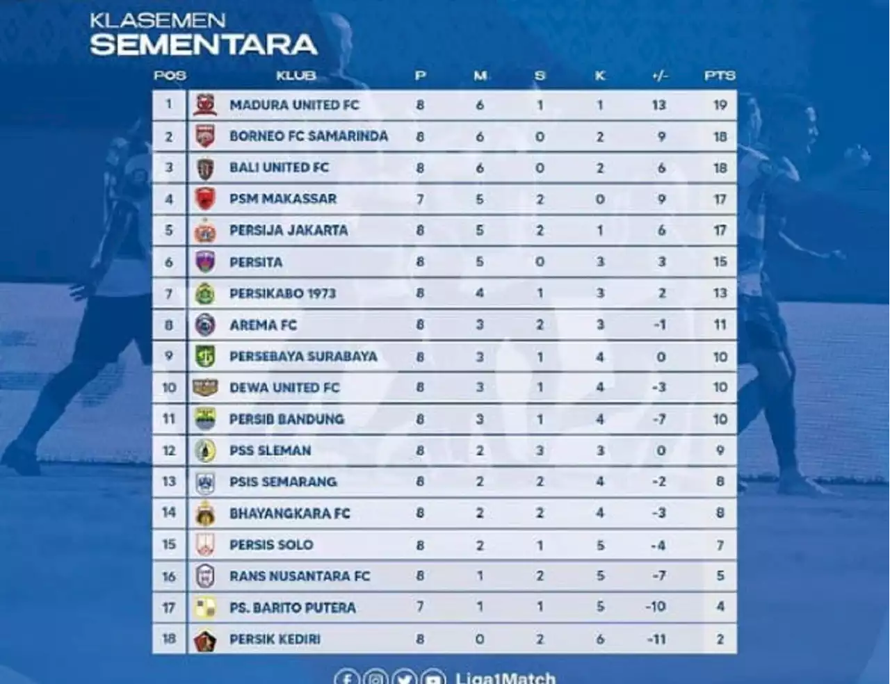 Klasemen Liga 1 2022 Setelah Barito Tahan Imbang Arema FC: Luis Milla Bikin Bobotoh Tersenyum