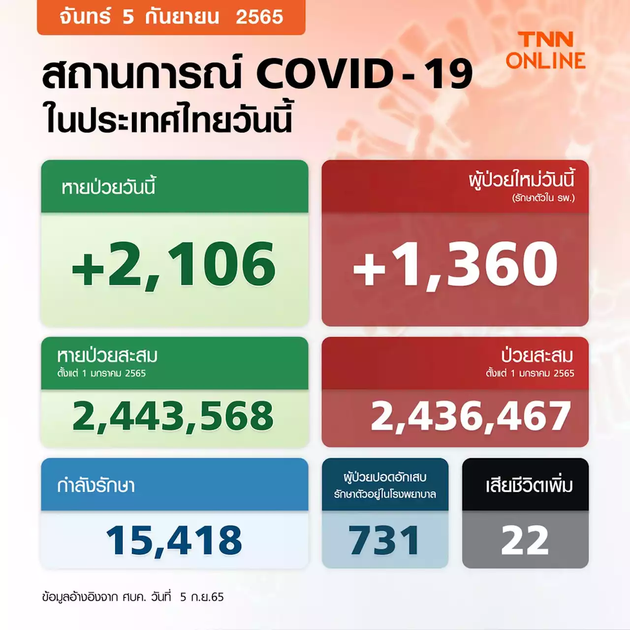 ยอดโควิด-19 วันนี้ พบผู้ป่วยรักษาตัวในรพ.เพิ่ม 1,360 ราย เสียชีวิต 22 ราย